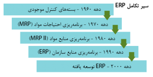 برنامه‌ریزی منابع سازمانی