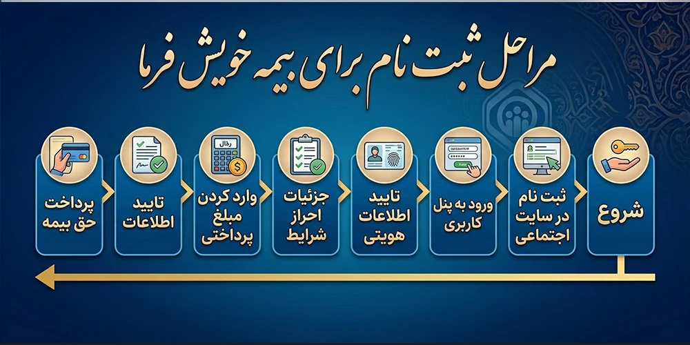 مراحل ثبت نام و تمدید بیمه خویش فرما